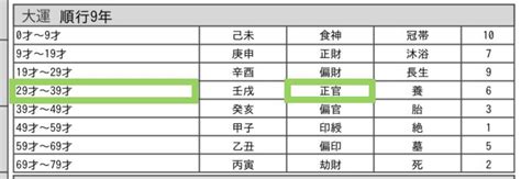 十年大運正官|大運の変化の捉え方（通変星編）